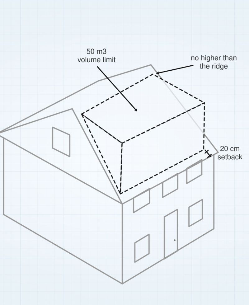 Diagram of a dormer loft conversion showing a 50 m³ volume limit, ridge height restriction and 20 cm setback on a pale blue grid background.